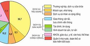 Một Số Ngành Dịch Vụ Của Trung Quốc